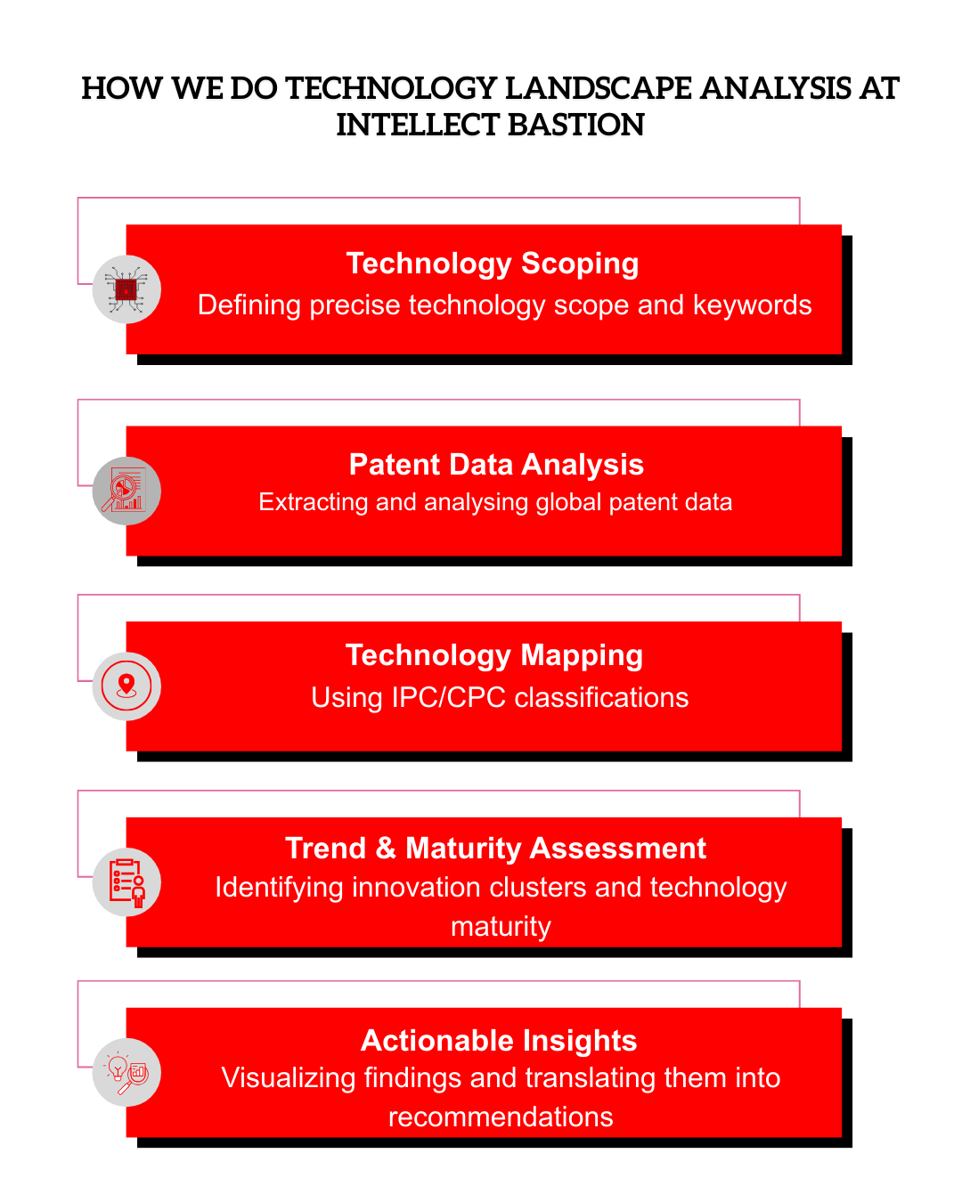 Technology Landscape Methodology