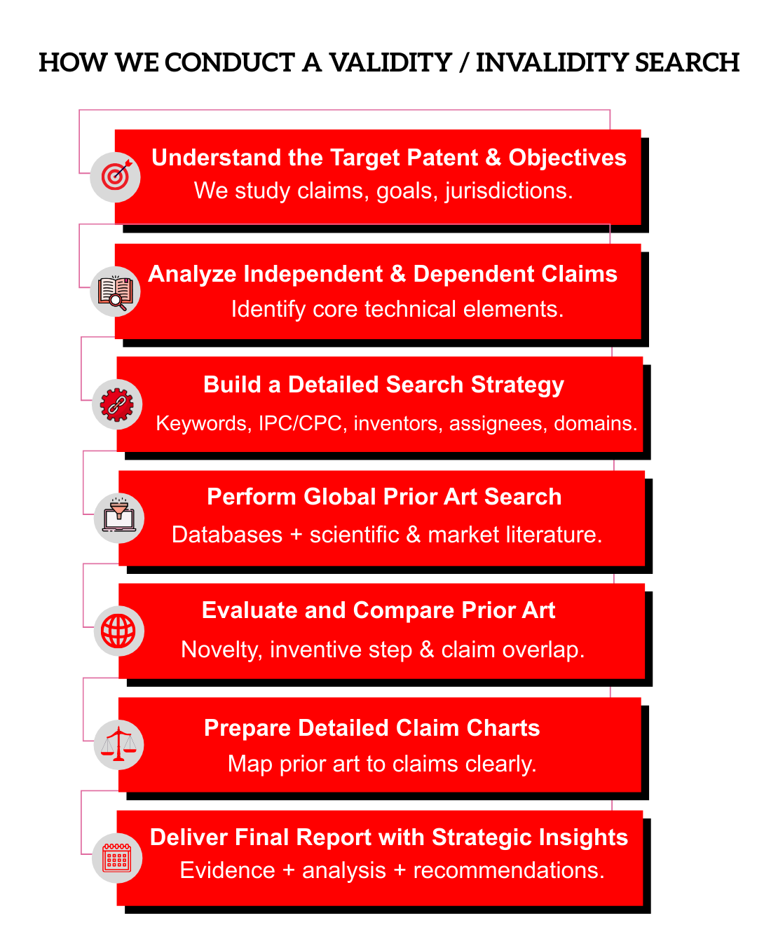 Search Process