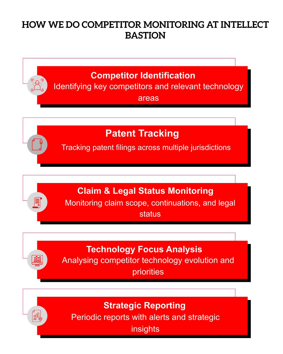 How We Do Competitor Monitoring at Intellect Bastion