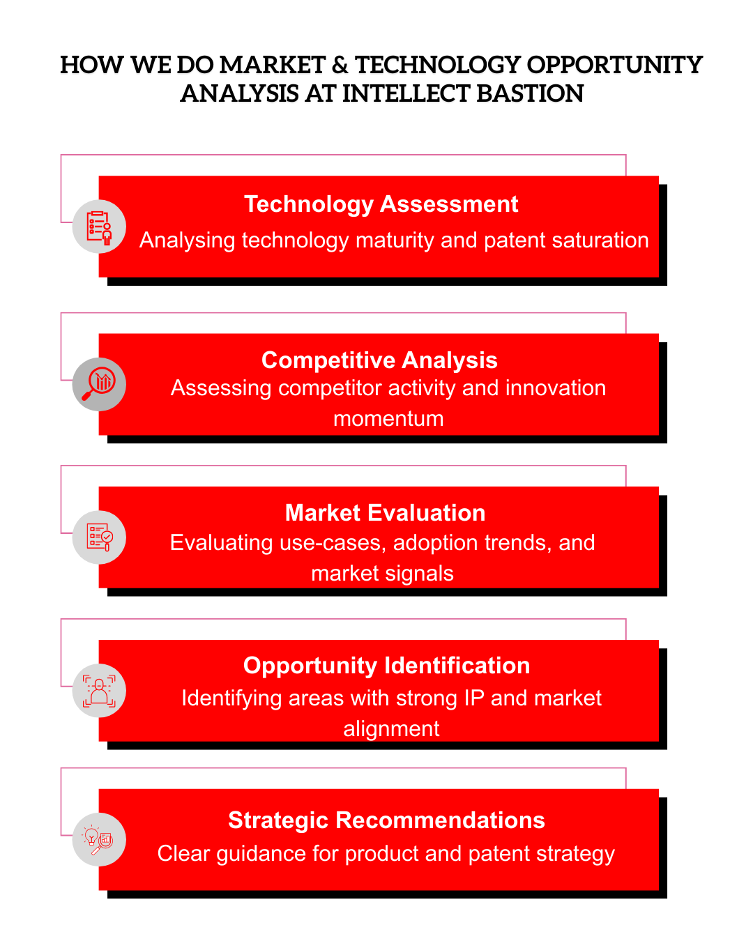 Opportunity Analysis Methodology