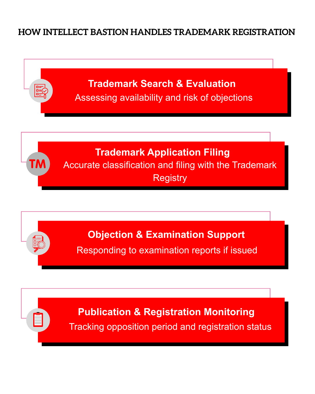 Trademark Registration Process
