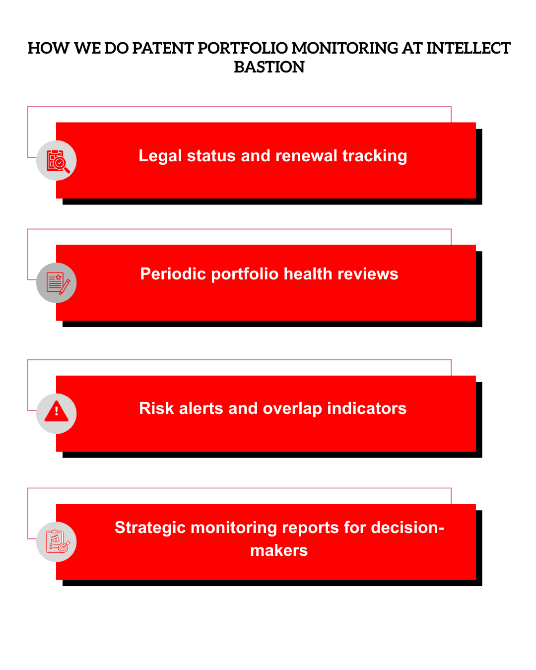 Portfolio Monitoring Methodology