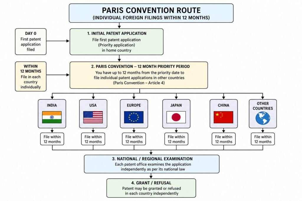 Flowchart illustrating the Paris Convention route for individual foreign patent filings within 12 months, showing steps from initial application to national examination and grant or refusal across different countries like India, USA, Europe, Japan, and China.