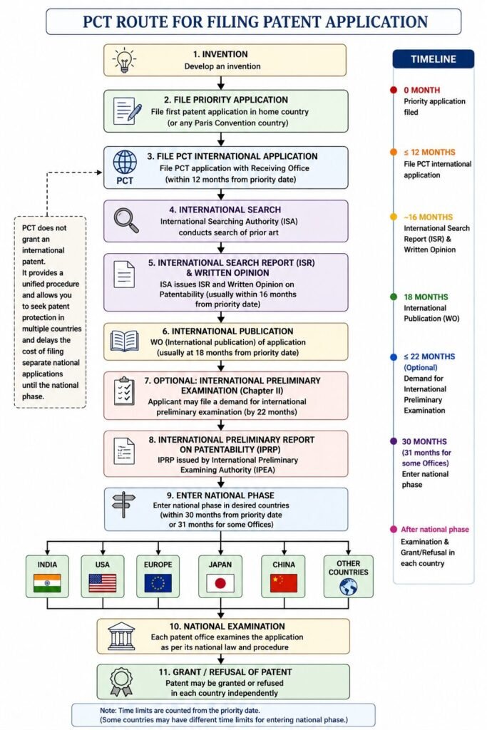 A detailed flowchart outlining the 11 steps of the PCT route for filing a patent application, mapping the complete timeline from invention and priority application at 0 months to entering the national phase at 30 or 31 months across countries like India, USA, Europe, Japan, and China.