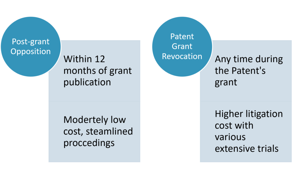 Comparison chart of post-grant opposition (within 12 months, lower cost) versus patent grant revocation (anytime, higher litigation costs).