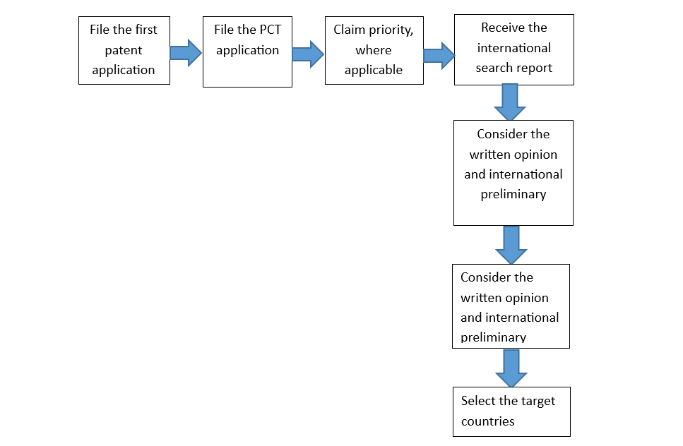 Flowchart showing the steps of the Patent Cooperation Treaty (PCT) process from filing to selecting target countries.